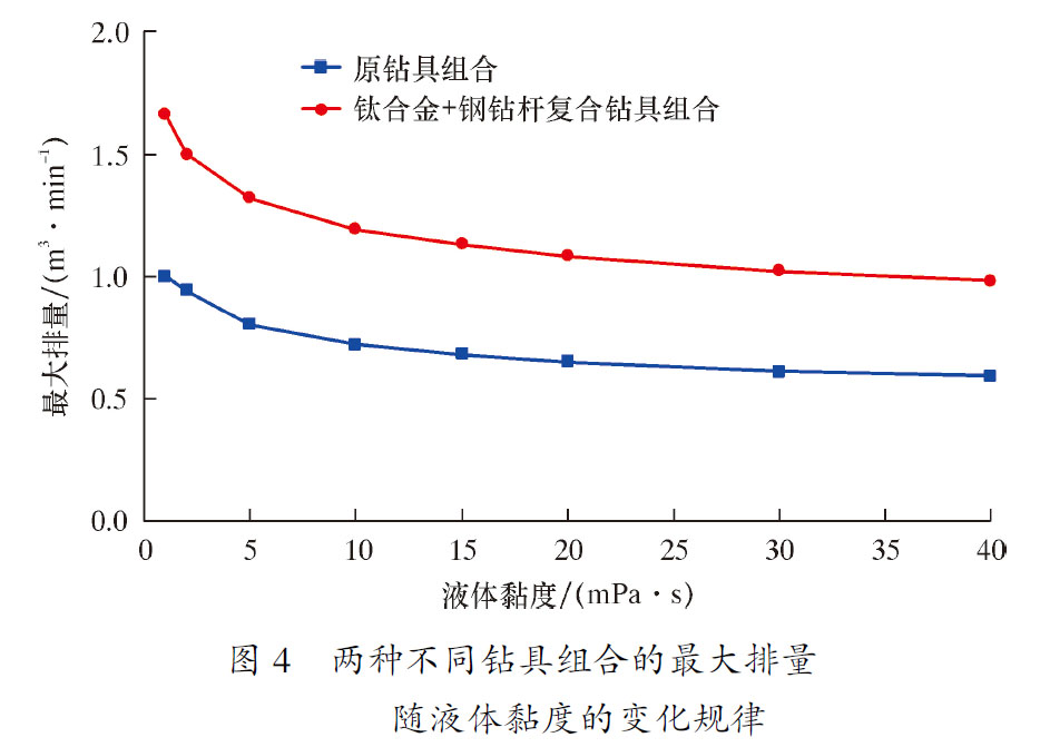 兩種不同鉆具組合的最大排量隨液體黏度的變化規律