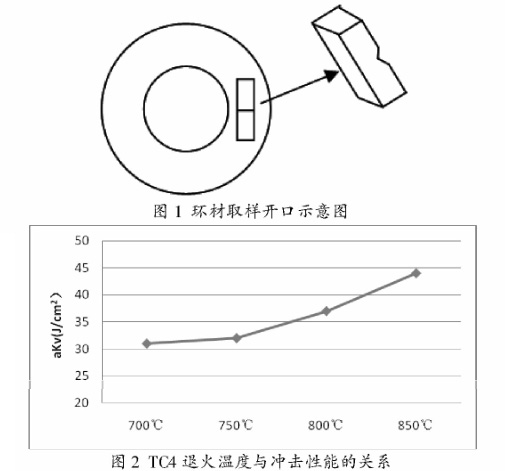 TC4退火溫度與沖擊性能的關(guān)系